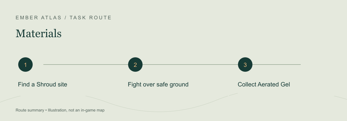 Task route: Find a Shroud site; Fight over safe ground; Collect Aerated Gel