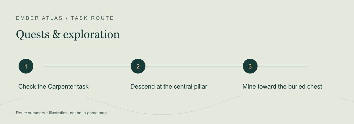 Task route: Check the Carpenter task; Descend at the central pillar; Mine toward the buried chest