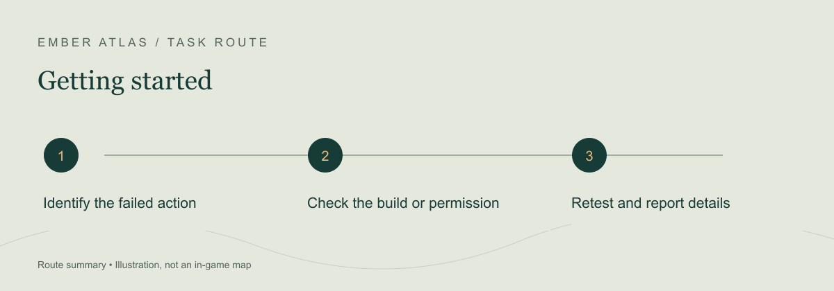 Task route: Identify the failed action; Check the build or permission; Retest and report details