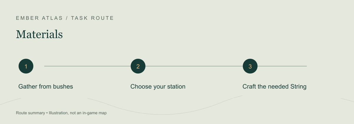 Task route: Gather from bushes; Choose your station; Craft the needed String