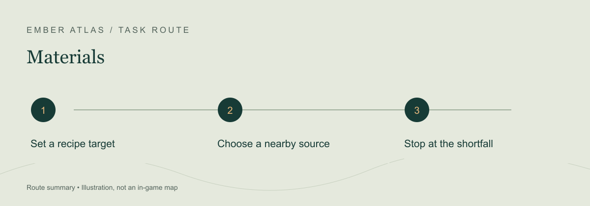 Task route: Set a recipe target; Choose a nearby source; Stop at the shortfall
